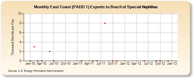 East Coast (PADD 1) Exports to Brazil of Special Naphthas (Thousand Barrels per Day)