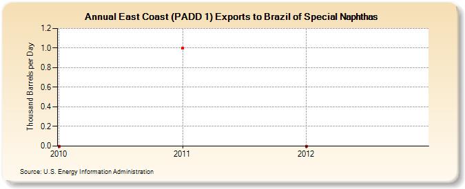 East Coast (PADD 1) Exports to Brazil of Special Naphthas (Thousand Barrels per Day)