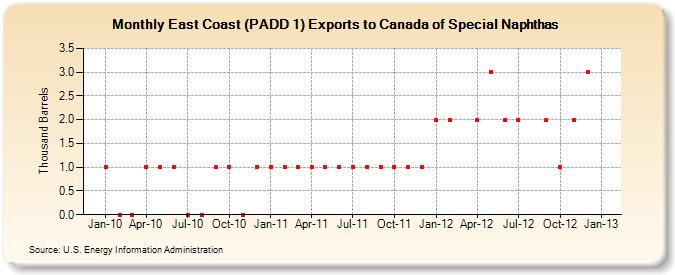East Coast (PADD 1) Exports to Canada of Special Naphthas (Thousand Barrels)