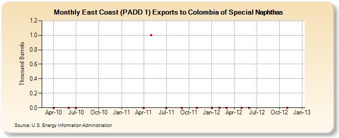 East Coast (PADD 1) Exports to Colombia of Special Naphthas (Thousand Barrels)