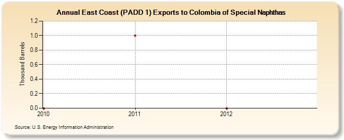 East Coast (PADD 1) Exports to Colombia of Special Naphthas (Thousand Barrels)