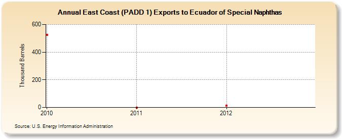 East Coast (PADD 1) Exports to Ecuador of Special Naphthas (Thousand Barrels)