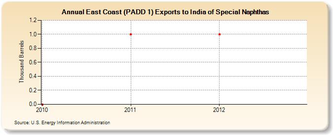 East Coast (PADD 1) Exports to India of Special Naphthas (Thousand Barrels)