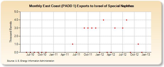 East Coast (PADD 1) Exports to Israel of Special Naphthas (Thousand Barrels)