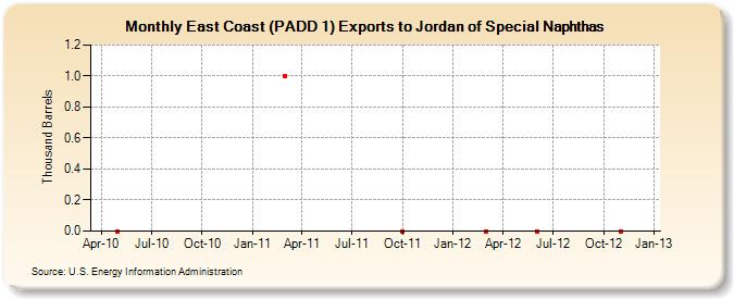 East Coast (PADD 1) Exports to Jordan of Special Naphthas (Thousand Barrels)