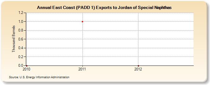 East Coast (PADD 1) Exports to Jordan of Special Naphthas (Thousand Barrels)