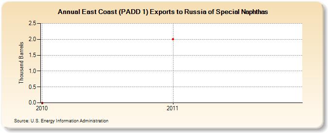 East Coast (PADD 1) Exports to Russia of Special Naphthas (Thousand Barrels)