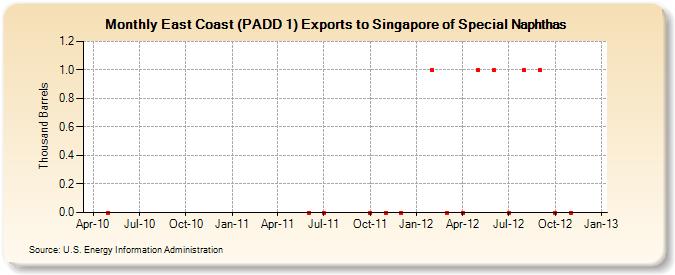 East Coast (PADD 1) Exports to Singapore of Special Naphthas (Thousand Barrels)