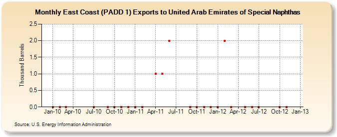 East Coast (PADD 1) Exports to United Arab Emirates of Special Naphthas (Thousand Barrels)