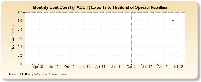East Coast (PADD 1) Exports to Thailand of Special Naphthas (Thousand Barrels)