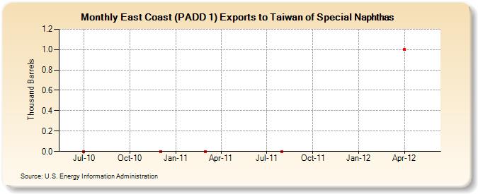 East Coast (PADD 1) Exports to Taiwan of Special Naphthas (Thousand Barrels)