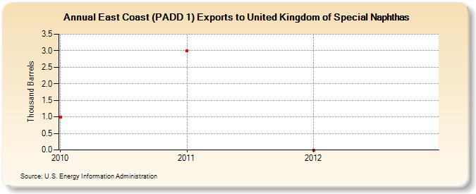 East Coast (PADD 1) Exports to United Kingdom of Special Naphthas (Thousand Barrels)