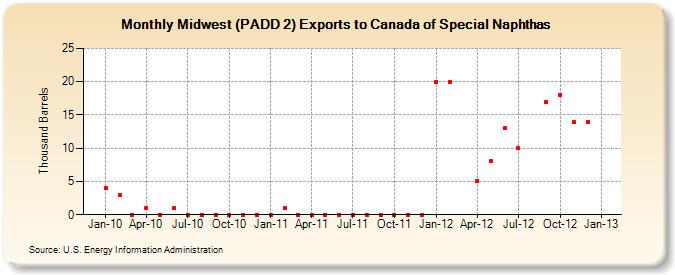Midwest (PADD 2) Exports to Canada of Special Naphthas (Thousand Barrels)
