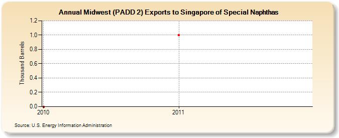 Midwest (PADD 2) Exports to Singapore of Special Naphthas (Thousand Barrels)