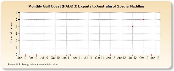 Gulf Coast (PADD 3) Exports to Australia of Special Naphthas (Thousand Barrels)