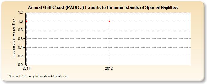 Gulf Coast (PADD 3) Exports to Bahama Islands of Special Naphthas (Thousand Barrels per Day)