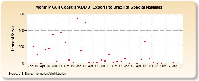 Gulf Coast (PADD 3) Exports to Brazil of Special Naphthas (Thousand Barrels)