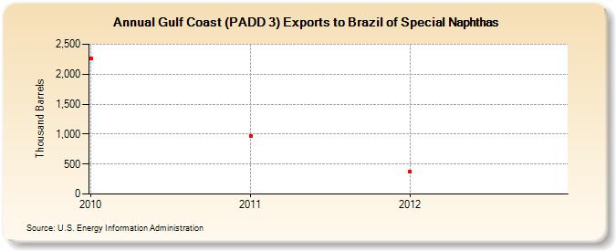 Gulf Coast (PADD 3) Exports to Brazil of Special Naphthas (Thousand Barrels)