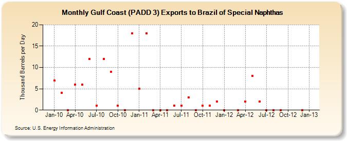 Gulf Coast (PADD 3) Exports to Brazil of Special Naphthas (Thousand Barrels per Day)