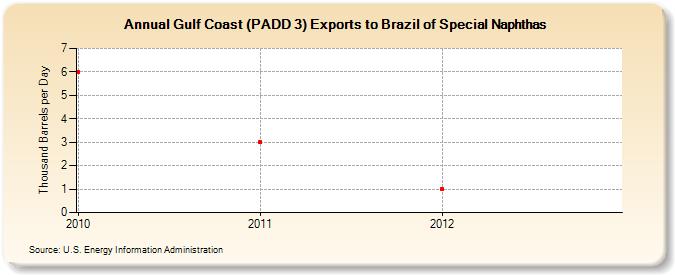 Gulf Coast (PADD 3) Exports to Brazil of Special Naphthas (Thousand Barrels per Day)