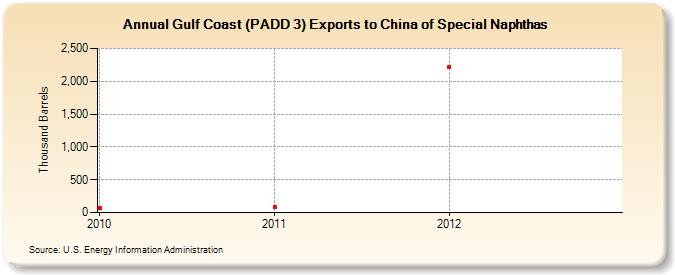 Gulf Coast (PADD 3) Exports to China of Special Naphthas (Thousand Barrels)