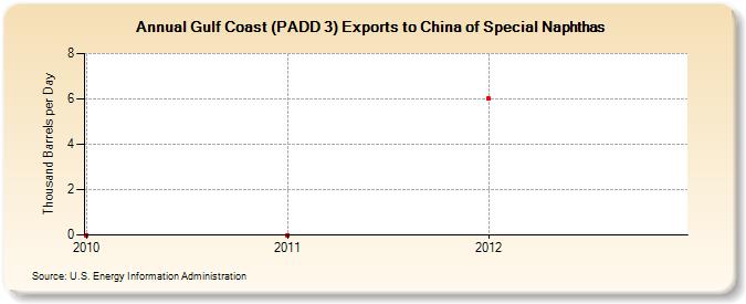 Gulf Coast (PADD 3) Exports to China of Special Naphthas (Thousand Barrels per Day)