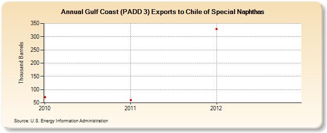 Gulf Coast (PADD 3) Exports to Chile of Special Naphthas (Thousand Barrels)