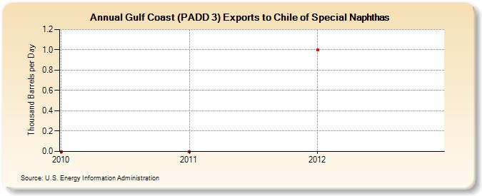 Gulf Coast (PADD 3) Exports to Chile of Special Naphthas (Thousand Barrels per Day)