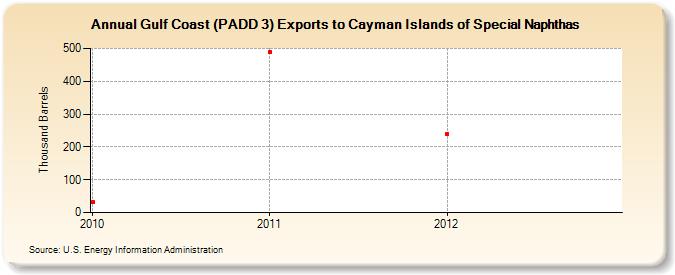 Gulf Coast (PADD 3) Exports to Cayman Islands of Special Naphthas (Thousand Barrels)