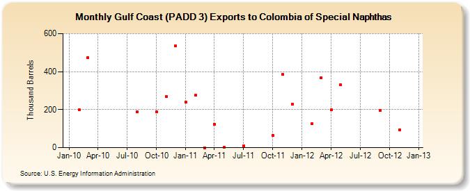 Gulf Coast (PADD 3) Exports to Colombia of Special Naphthas (Thousand Barrels)