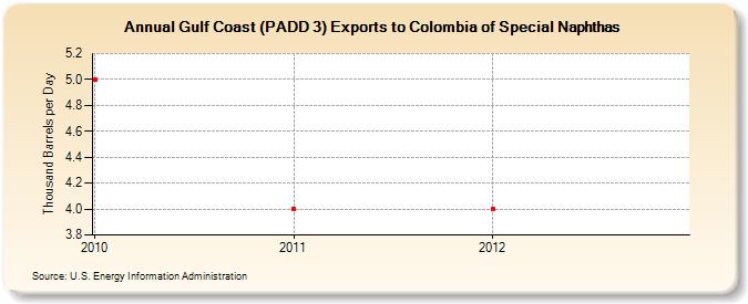 Gulf Coast (PADD 3) Exports to Colombia of Special Naphthas (Thousand Barrels per Day)