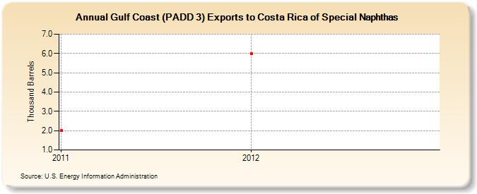 Gulf Coast (PADD 3) Exports to Costa Rica of Special Naphthas (Thousand Barrels)