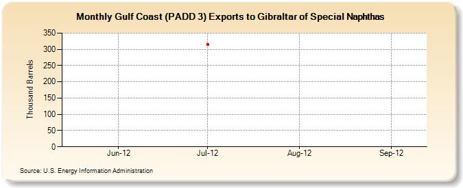 Gulf Coast (PADD 3) Exports to Gibraltar of Special Naphthas (Thousand Barrels)