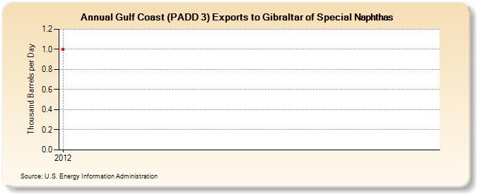 Gulf Coast (PADD 3) Exports to Gibraltar of Special Naphthas (Thousand Barrels per Day)