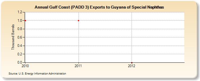 Gulf Coast (PADD 3) Exports to Guyana of Special Naphthas (Thousand Barrels)