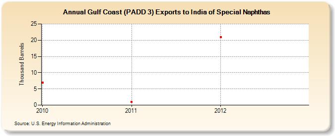 Gulf Coast (PADD 3) Exports to India of Special Naphthas (Thousand Barrels)