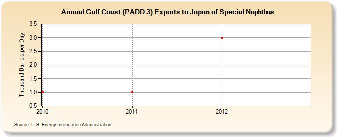 Gulf Coast (PADD 3) Exports to Japan of Special Naphthas (Thousand Barrels per Day)