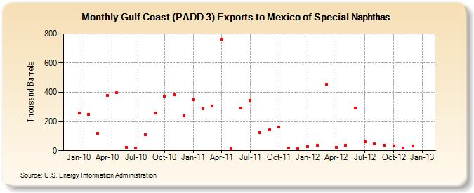 Gulf Coast (PADD 3) Exports to Mexico of Special Naphthas (Thousand Barrels)