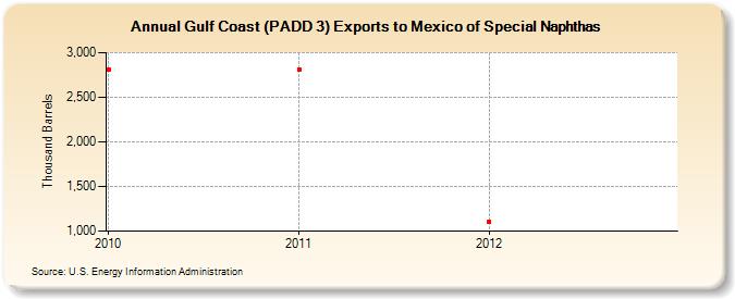 Gulf Coast (PADD 3) Exports to Mexico of Special Naphthas (Thousand Barrels)