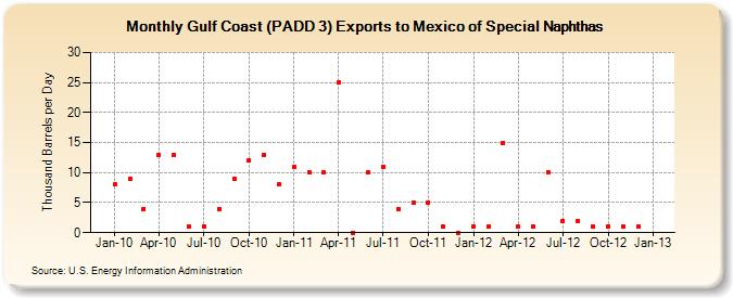 Gulf Coast (PADD 3) Exports to Mexico of Special Naphthas (Thousand Barrels per Day)