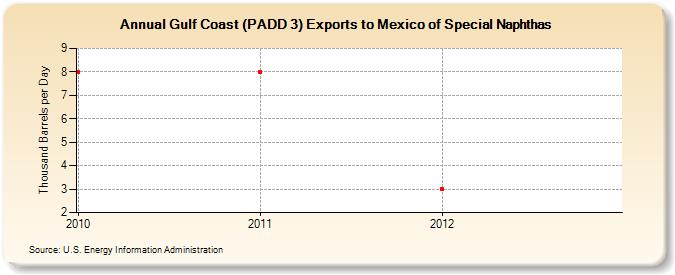 Gulf Coast (PADD 3) Exports to Mexico of Special Naphthas (Thousand Barrels per Day)
