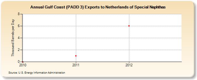 Gulf Coast (PADD 3) Exports to Netherlands of Special Naphthas (Thousand Barrels per Day)