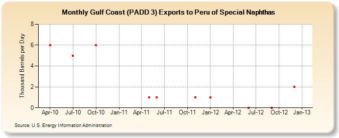 Gulf Coast (PADD 3) Exports to Peru of Special Naphthas (Thousand Barrels per Day)