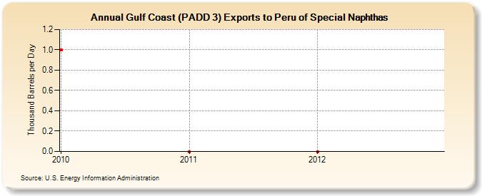 Gulf Coast (PADD 3) Exports to Peru of Special Naphthas (Thousand Barrels per Day)