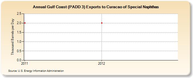 Gulf Coast (PADD 3) Exports to Curacao of Special Naphthas (Thousand Barrels per Day)