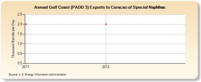 Gulf Coast (PADD 3) Exports to Curacao of Special Naphthas (Thousand Barrels per Day)