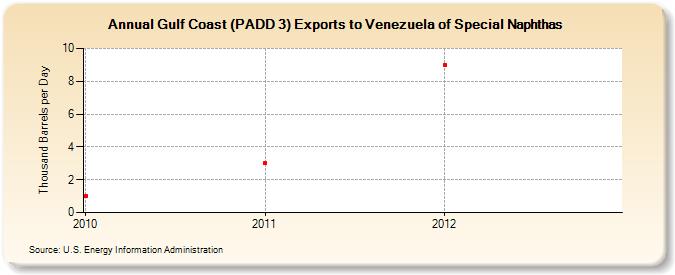 Gulf Coast (PADD 3) Exports to Venezuela of Special Naphthas (Thousand Barrels per Day)