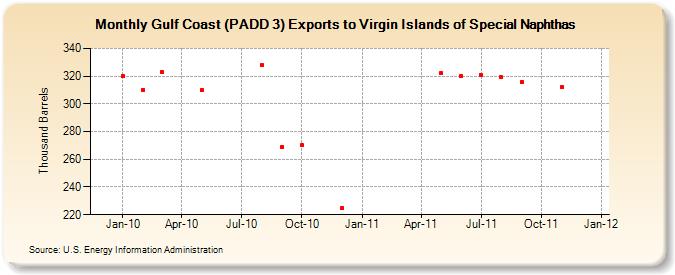 Gulf Coast (PADD 3) Exports to Virgin Islands of Special Naphthas (Thousand Barrels)