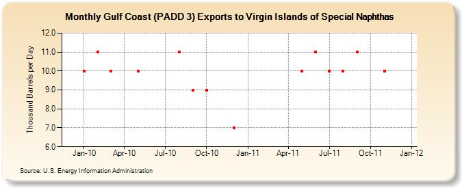 Gulf Coast (PADD 3) Exports to Virgin Islands of Special Naphthas (Thousand Barrels per Day)