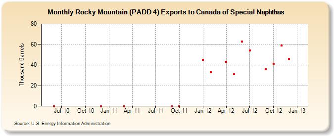Rocky Mountain (PADD 4) Exports to Canada of Special Naphthas (Thousand Barrels)